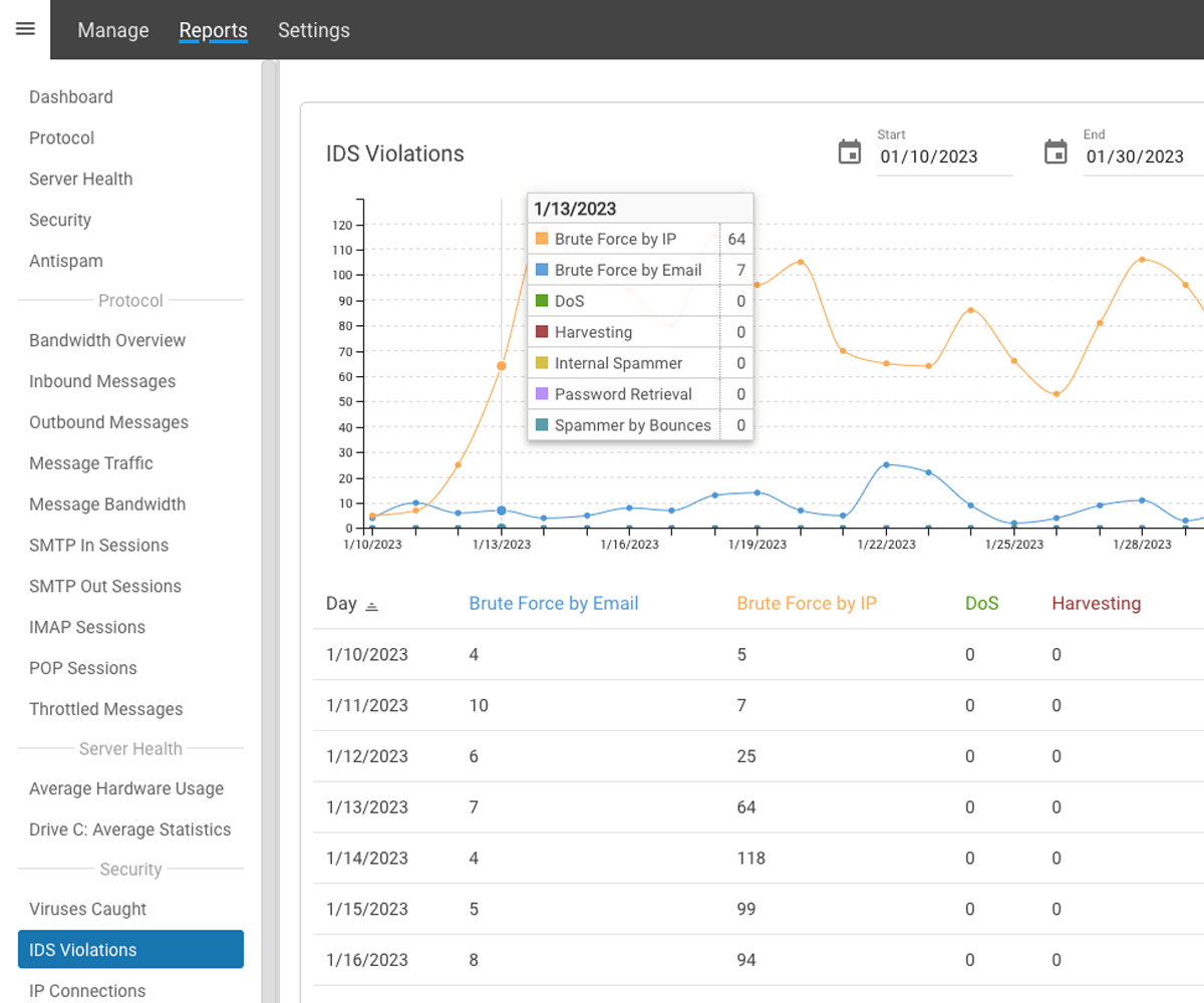 SmarterMail IDS violations dashboard